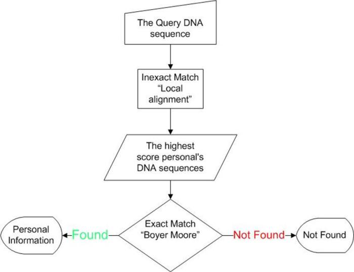 Intelligent DNA Identification System