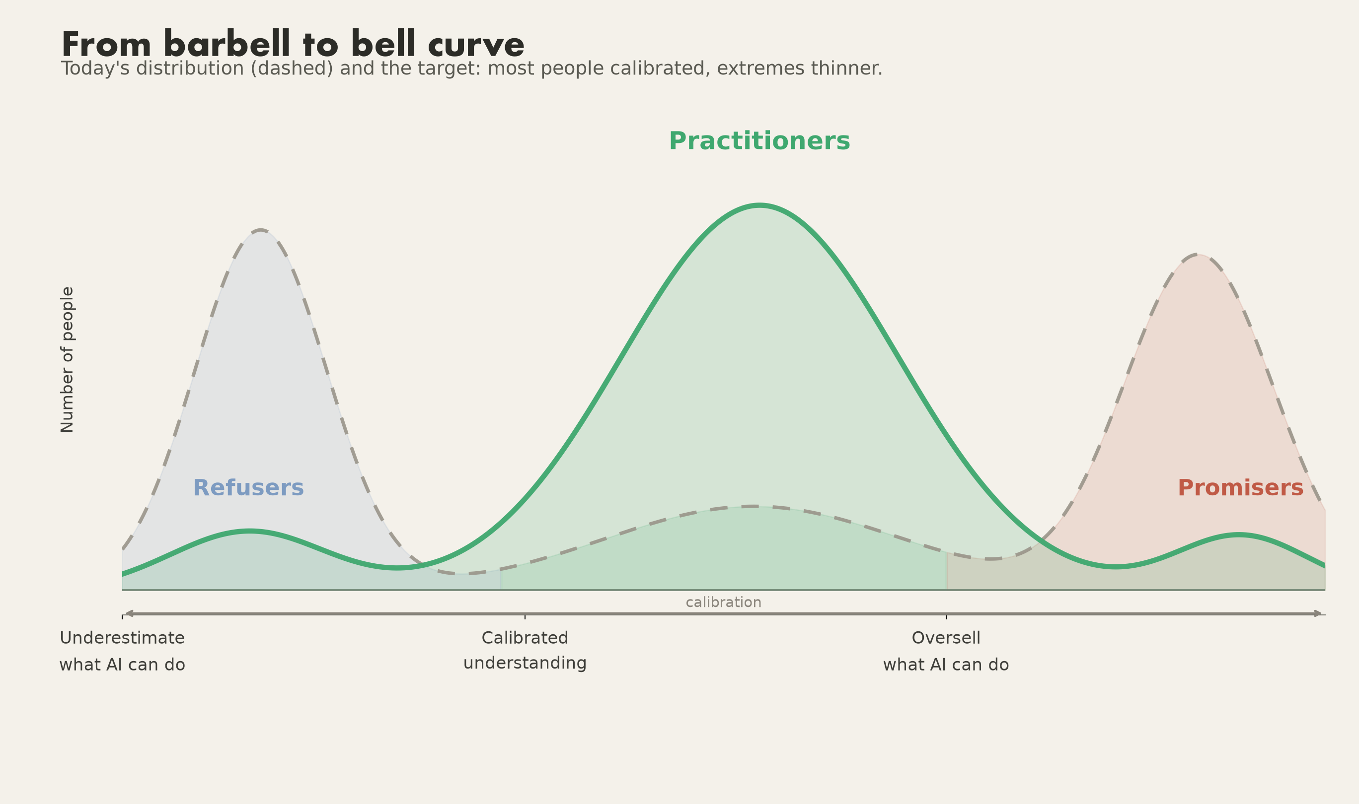 Today's barbell (dashed) and the target distribution: most people calibrated, the extremes thinner