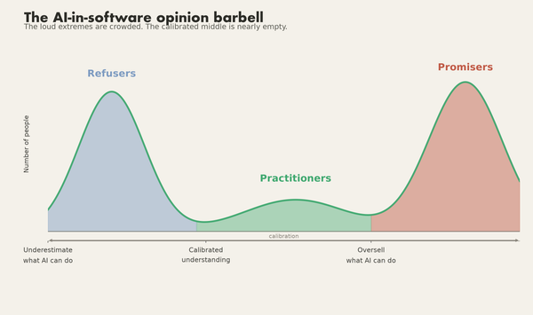 Nobody Is Calibrated About AI